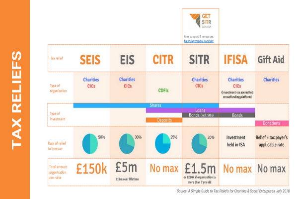 Table to show the rates of comparison of different Tax relief 